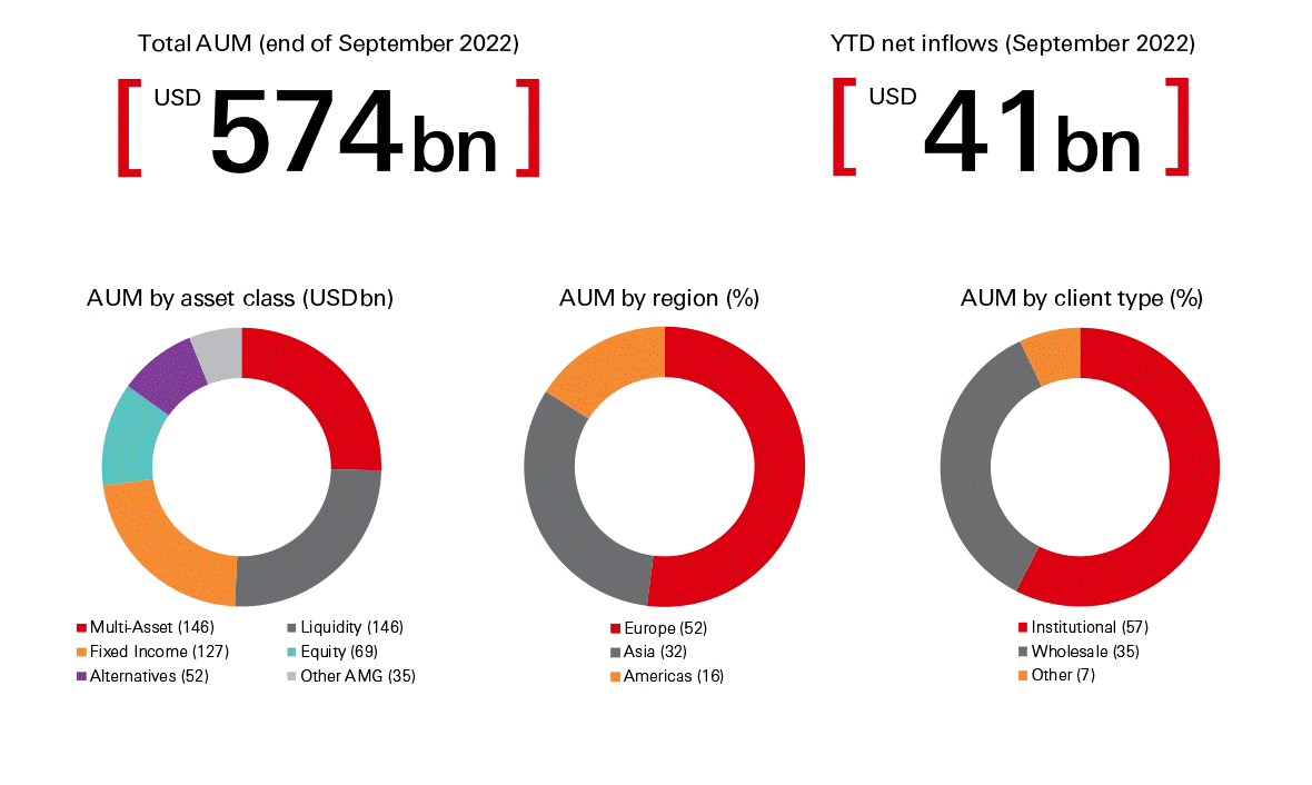 The above view includes Associates (such as Jintrust) and is presented on Reported FX rates