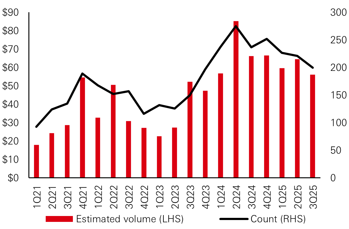 Direct Lending estimated volume (US, $bn) and deal count