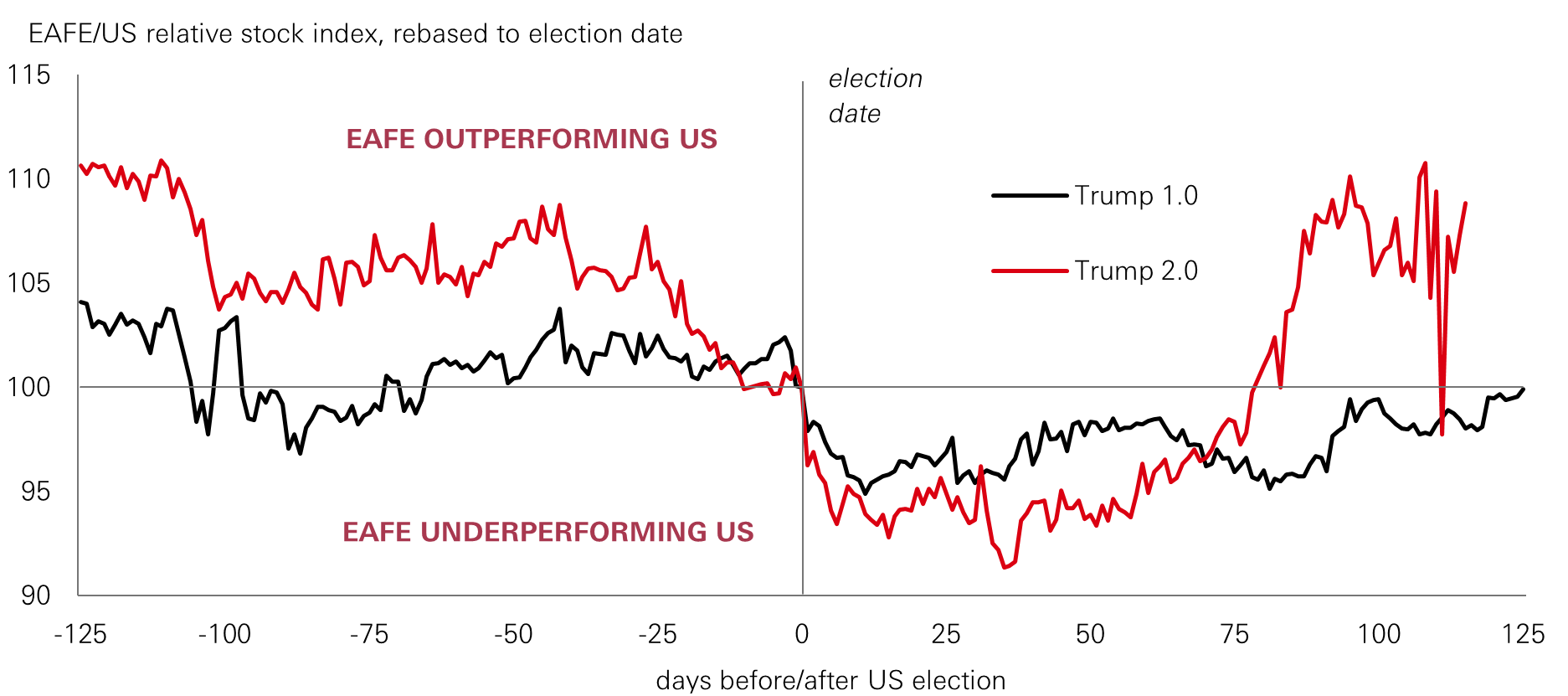 Chart of the week – The end of US exceptionalism?