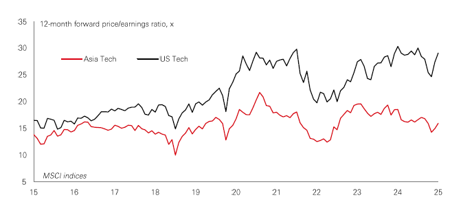 Chart of the week – Value in Asia Tech