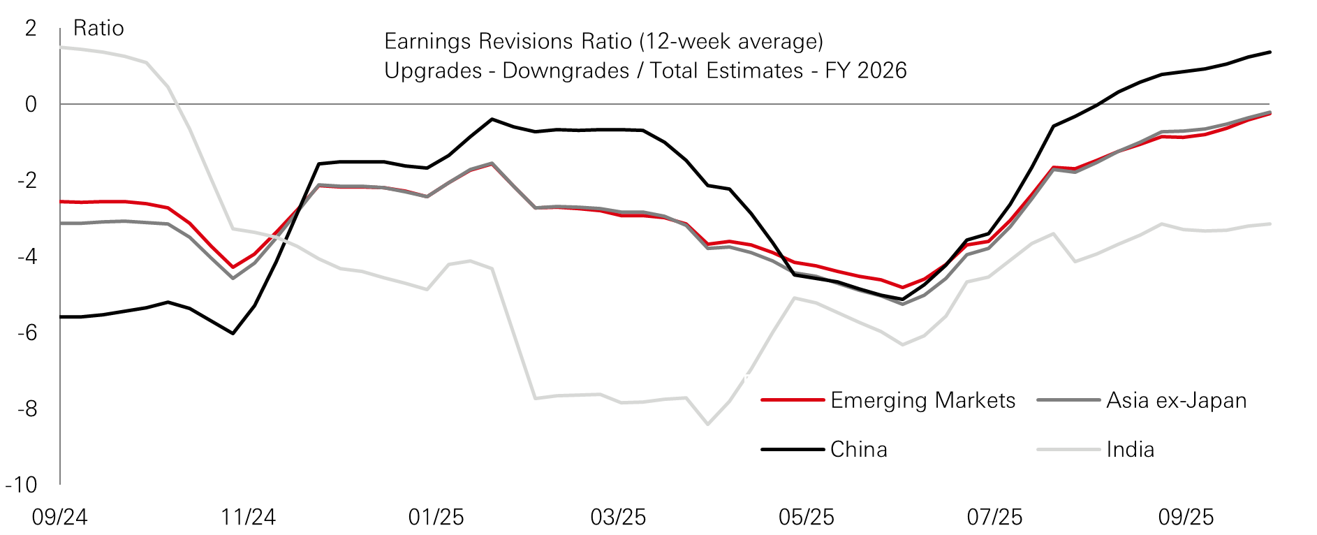 Chart of the week – US bounces back - but still less exceptional?