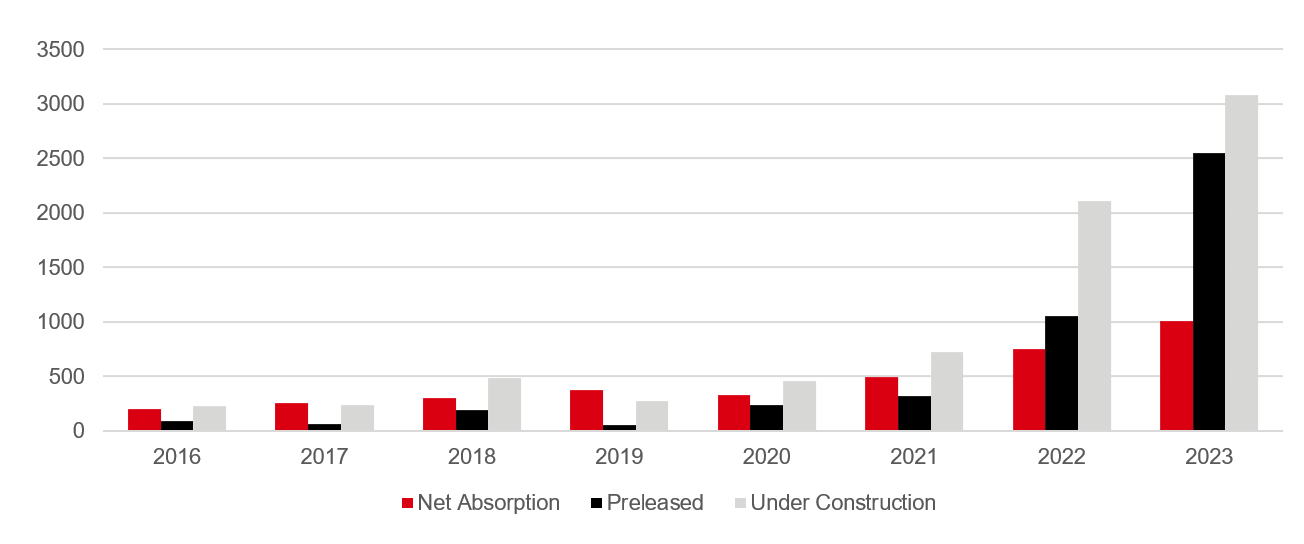 Chart 1: US. Primary Market Historic Capacity, in MW (CBRE, 2024)