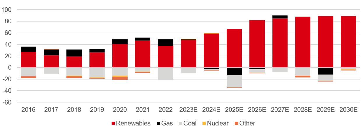 Chart 12: Change in US generation capacity by technology, in GW (BNEF, 2024)