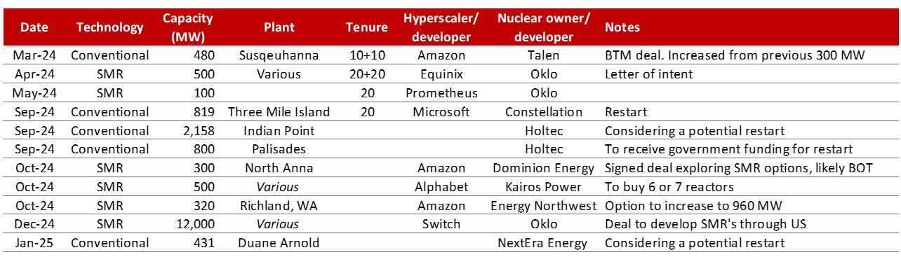 Chart 13: Recent nuclear PPA deals (Company reports, 2025)