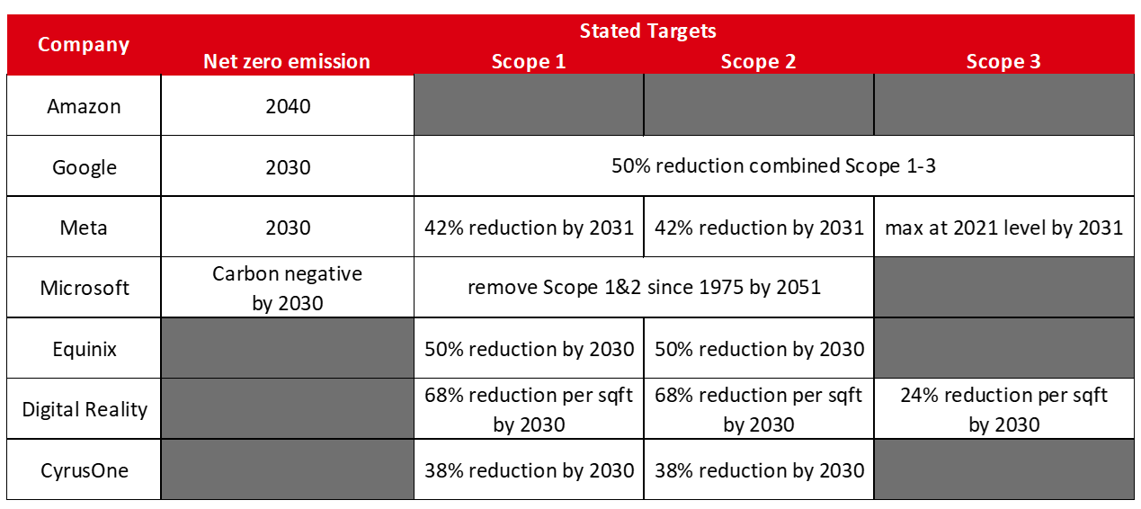 Chart 15: Selected major data centre operators’ climate-related targets (S&P Global, 2024)