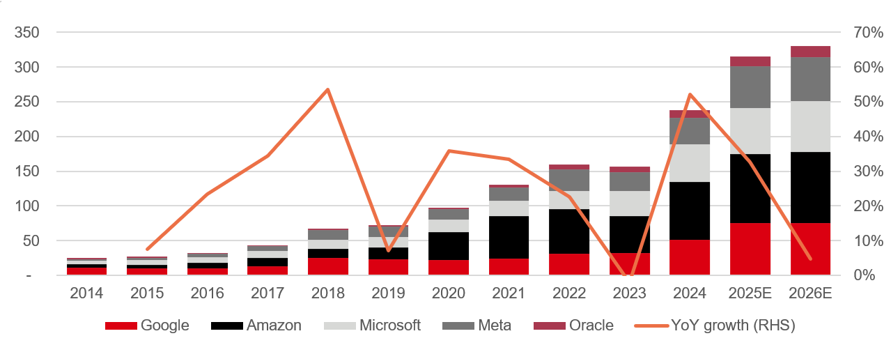 Chart 2: Capital expenditure profile for major U.S. technology firms, in USD billion (Bloomberg, 2025)