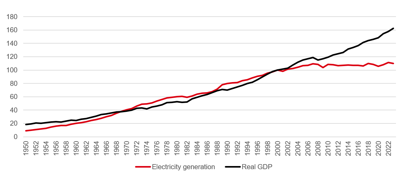 Chart 6: Indexed US Electricity demand growth vs US real GDP growth, 2000=100 (Federal Reserve, 2024; EIA, 2024)
