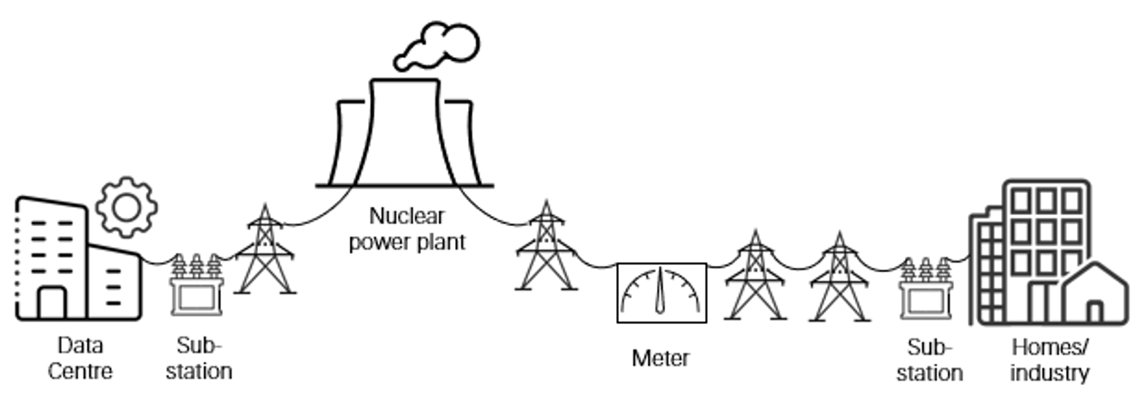 Chart 8: Potential behind-the-meter power construct with a nuclear plant (S&P Global, 2024)