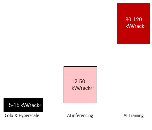 Chart 9: Rack densities for different workload (HSBC, Vantage Data Centre, 2025)