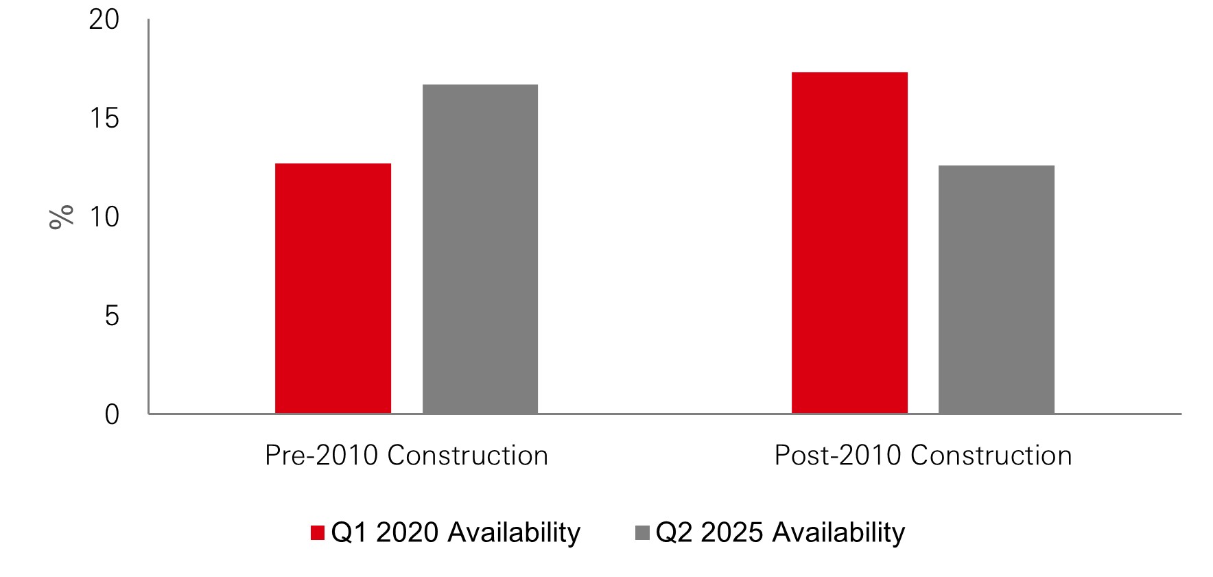 Vacancy rate by vintage (Year built/ Last renovation) 