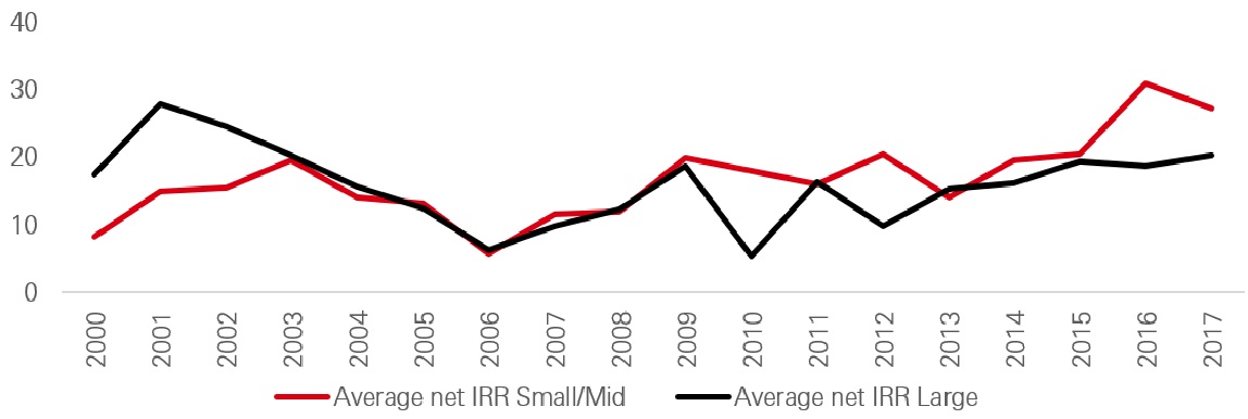 Figure 4: Average net TVPI and IRR by fund vintage