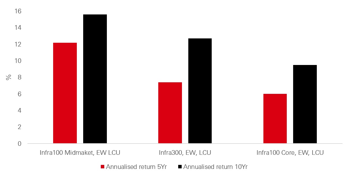 Figure 5: Infrastructure performance