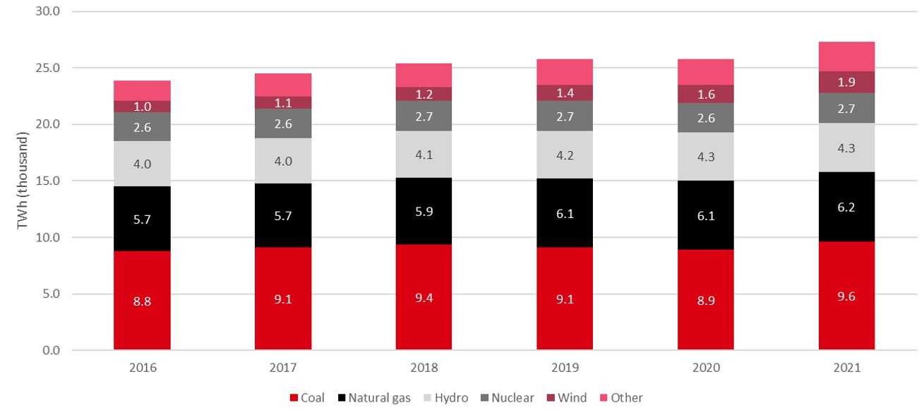 Fig 9: Global annual electricity generation by technology