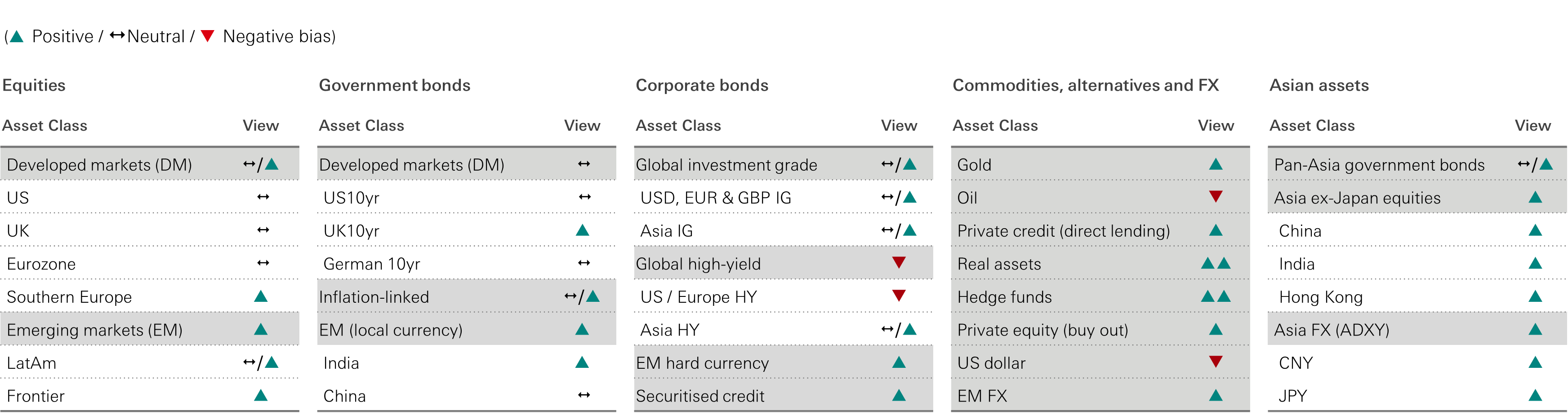 Figure 3: Views per asset class