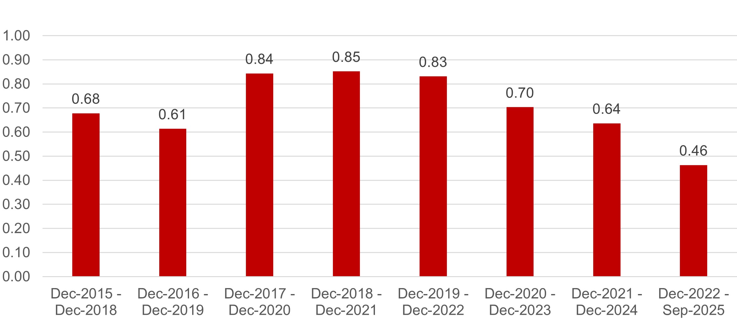 Chart 6: 3Y correlation analysis between global infrastructure equities’ components  of the MSCI World Index and the MSCI World Index